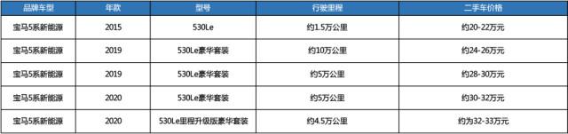 宝马5系插混用两年贬值20万，现在30万能抄底，该买么？