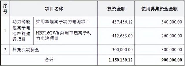 亿纬锂能大动作：拟60亿建两大电池项目 定增募资90亿加码主业