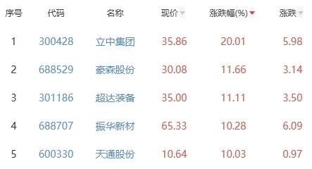 锂电池板块涨2.96% 立中集团涨20.01%居首