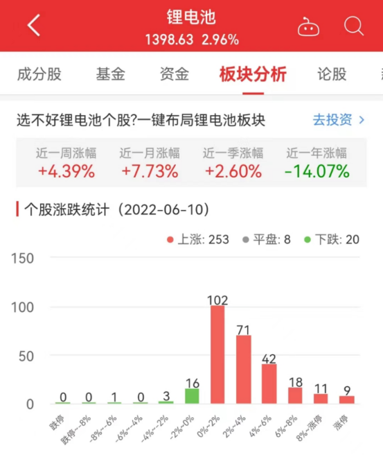 锂电池板块涨2.96% 立中集团涨20.01%居首