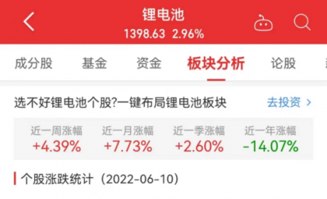 锂电池板块涨2.96% 立中集团涨20.01%居首