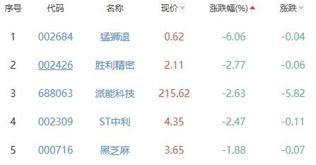 锂电池板块涨2.96% 立中集团涨20.01%居首