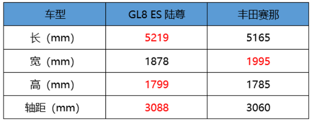 理性选择 谁是家用MPV更优选 GL8 ES陆尊对比赛那