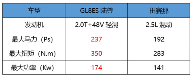 理性选择 谁是家用MPV更优选 GL8 ES陆尊对比赛那