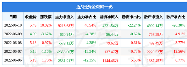 6月10日沧州明珠涨停分析：宁德时代概念股，新能源汽车，锂电池概念热股