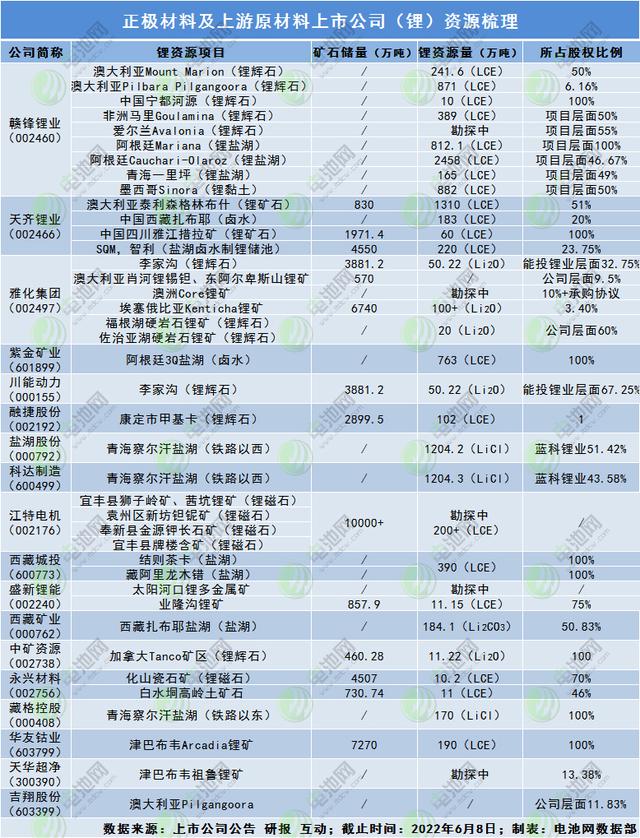 锂资源自给率重要性凸显：电池产业链谁家“存货”更多？