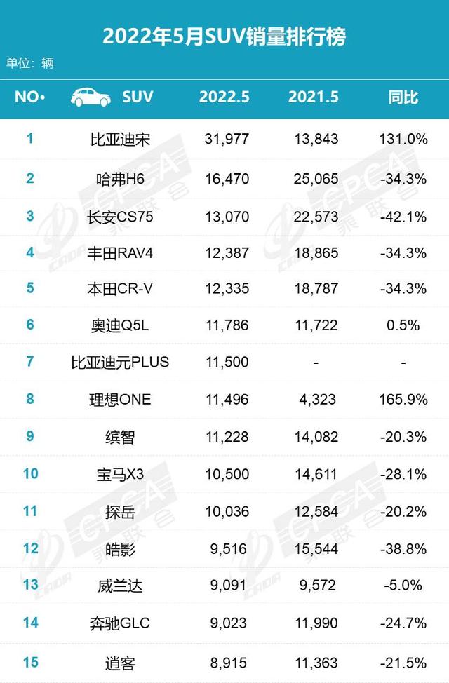 5月份汽车销量排行榜！（轿车、SUV、MPV）