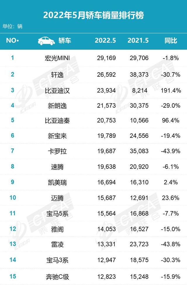 5月份汽车销量排行榜！（轿车、SUV、MPV）