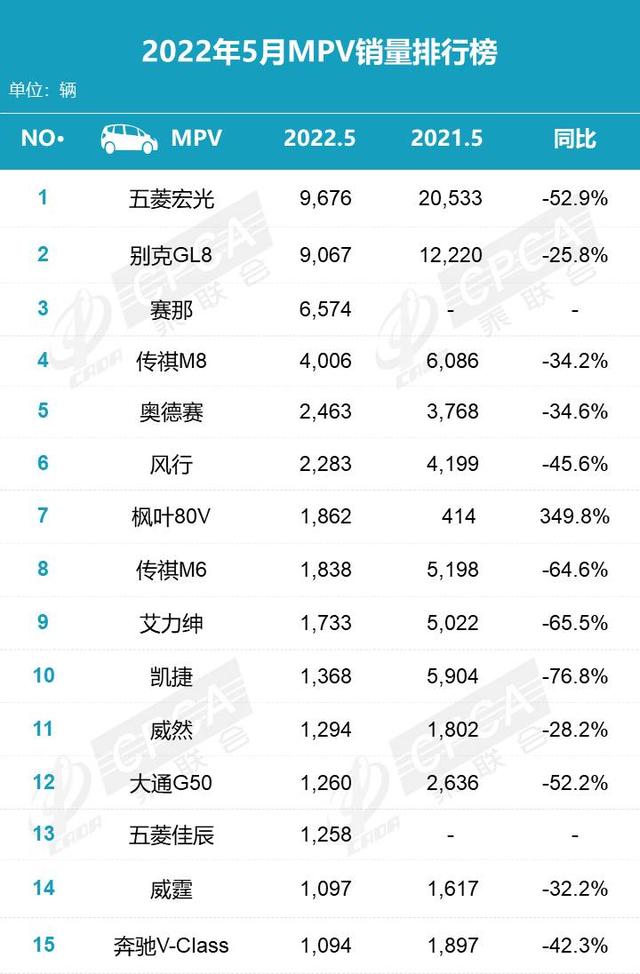 5月份汽车销量排行榜！（轿车、SUV、MPV）