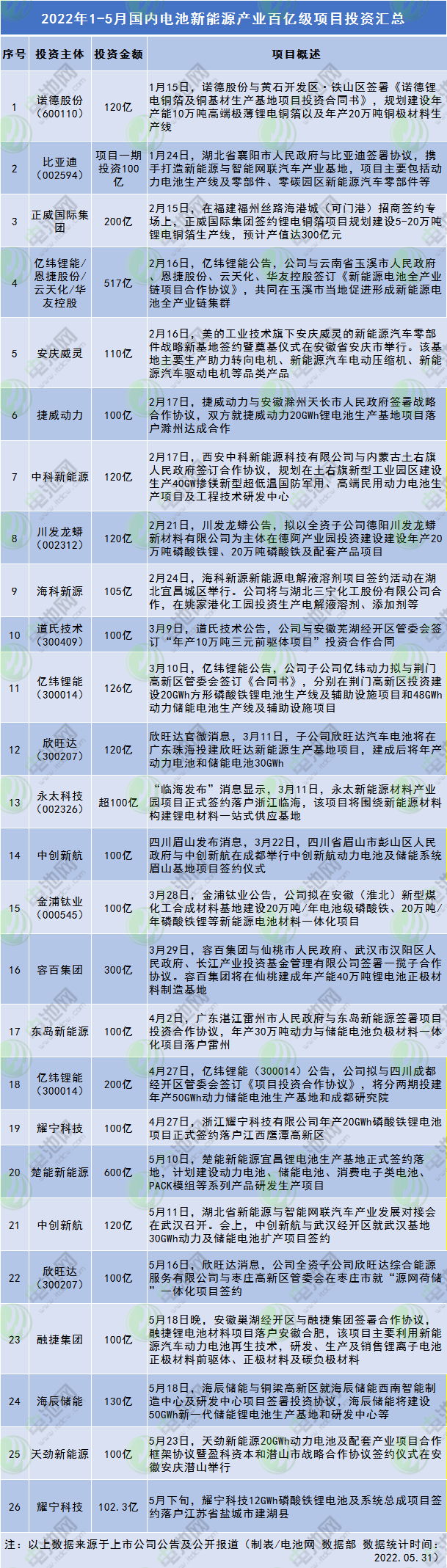 电池新能源产业到底有多火？年内百亿级项目投资已超4090亿