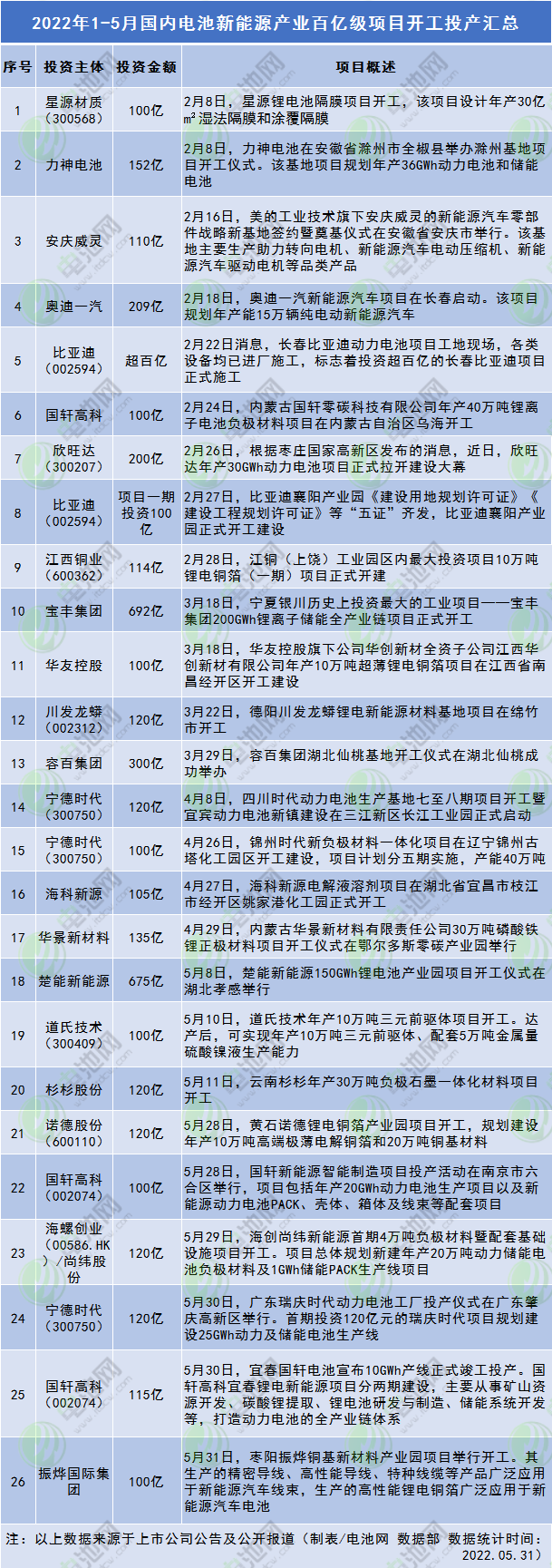 电池新能源产业到底有多火？年内百亿级项目投资已超4090亿