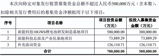 50亿元！派能科技拟募资投建锂电池研发制造基地等项目