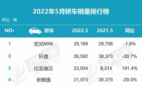 2022年5月轿车销量排行榜，合资车崛起，但国产车才是最大赢家！