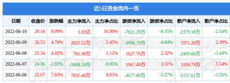 6月10日索通发展涨停分析：新能源汽车，锂电池，有色 · 铝概念热股