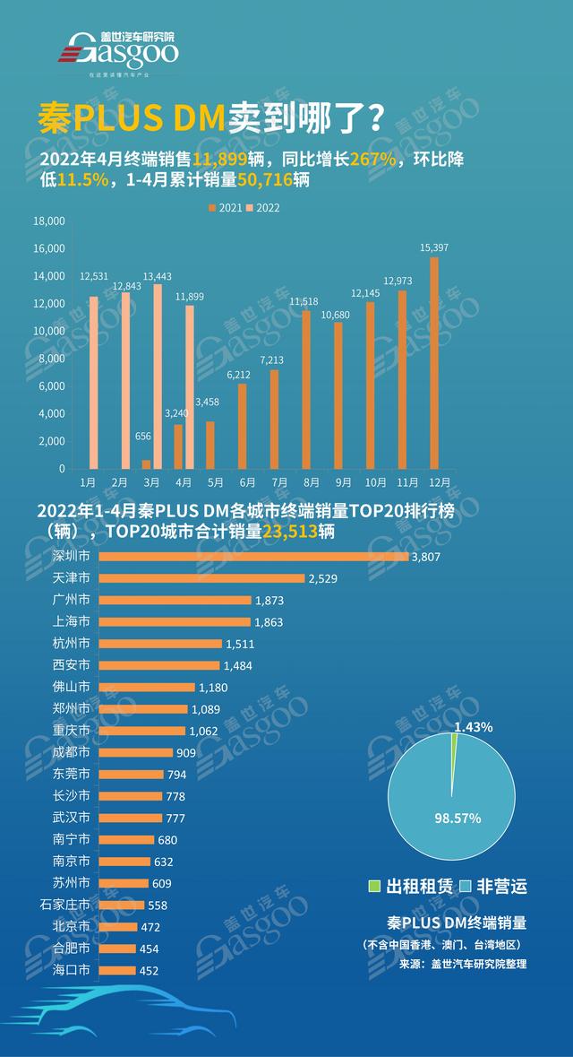 秦PLUS DM卖到哪了？4月销量TOP20各城市排名