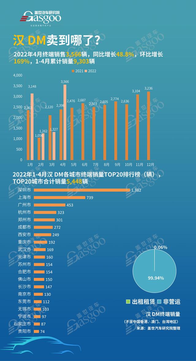 汉DM卖到哪了？4月销量TOP20各城市排名