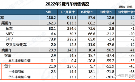 5月货车全军覆没！新能源商用车高速增长！玉柴超全柴排第一