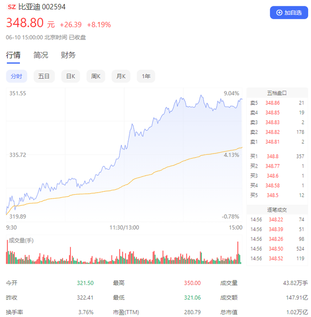 比亚迪总市值突破万亿大关！新能源车销量超200万辆