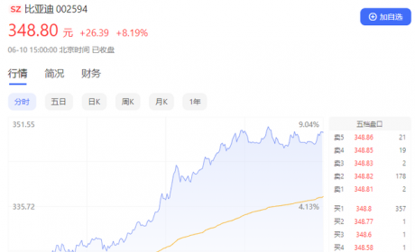 比亚迪总市值突破万亿大关！新能源车销量超200万辆