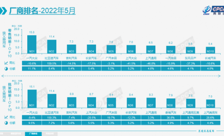 吉利长安长城月销量纷纷跌破8万！留给纯燃油车的时间不多了