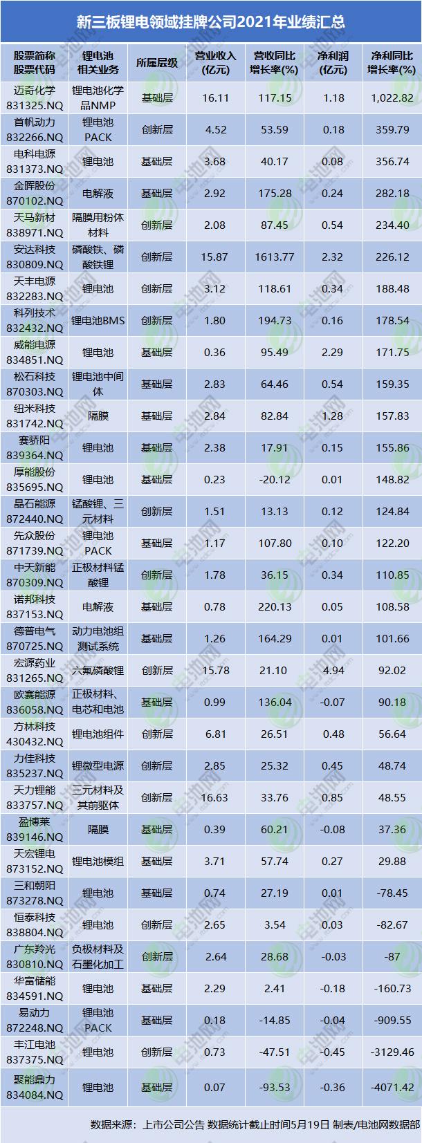 32家新三板锂电股业绩汇总 北交所预备队潜力十足