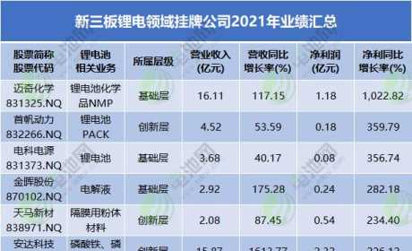 32家新三板锂电股业绩汇总 北交所预备队潜力十足