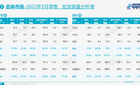 5月乘用车市场零售135.4万辆，同比下降16.9%