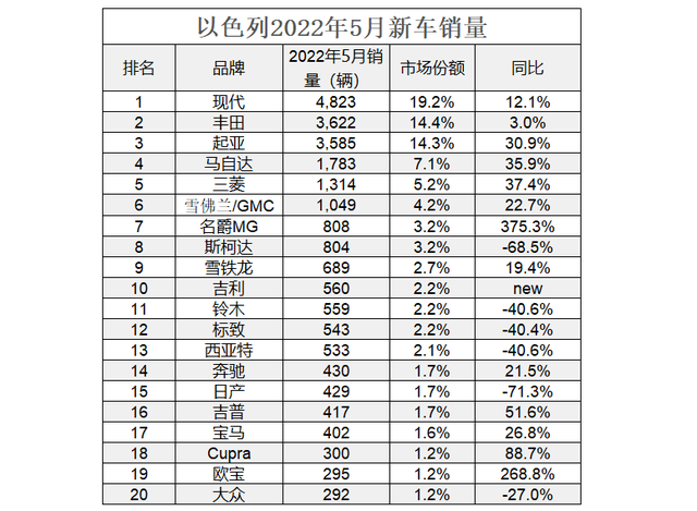 2022年5月，以色列汽车销量跌超6%，吉利破纪录，名爵MG排名上升