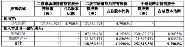 深圳国资成中国宝安第二大股东 未来或进一步增持