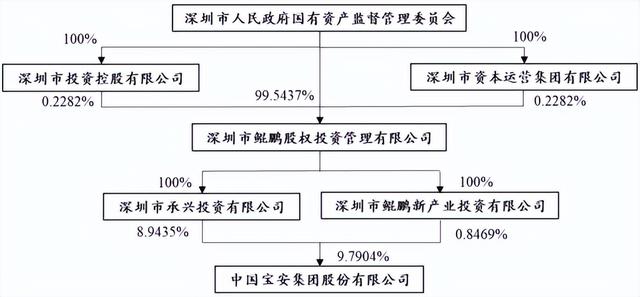 深圳国资成中国宝安第二大股东 未来或进一步增持