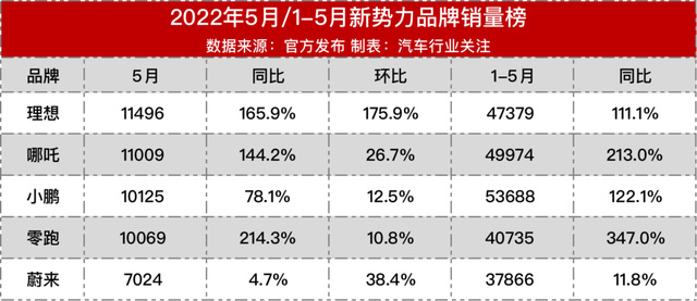 新能源车销量榜，华为汽车挺进前十五