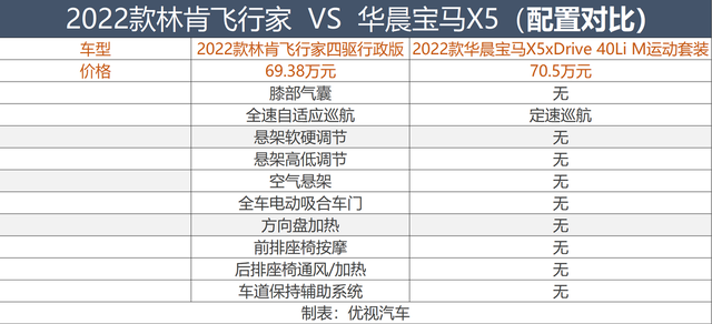 国产宝马X5迎来对手，实拍2022款林肯飞行家：哪款更值得买？