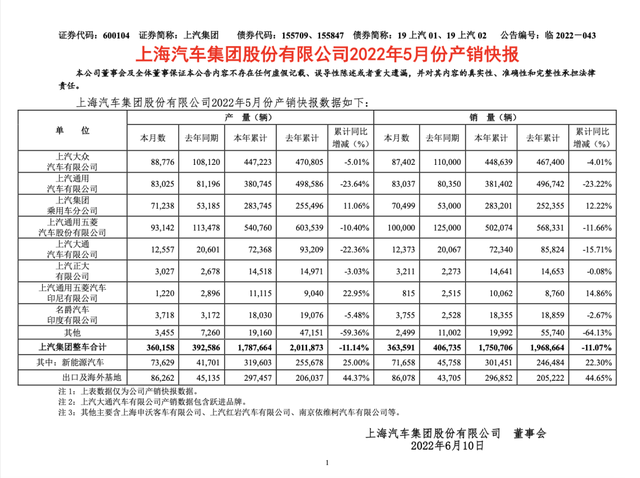 5月，上汽全力以“复”