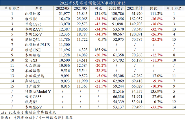 5月车型销量：自主占SUV十强半数，汉连续夺冠中高级