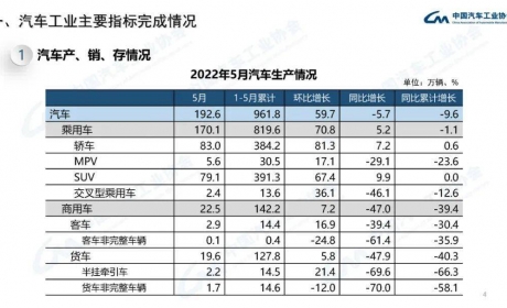 中汽协：5月份汽车市场呈明显恢复性增长 前5个月新能源汽车累计产销超200万辆 ...