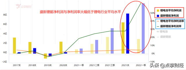 业绩为王锂电池 是否王者归来见新高？