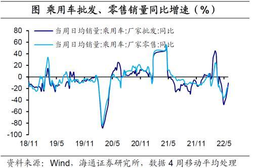 国内经济政策跟踪：汽车销售好转，房地产销售边际改善但表现仍弱