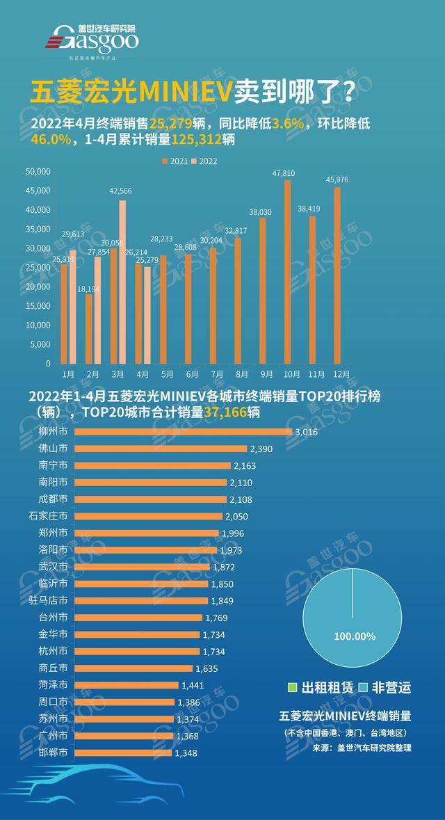 五菱宏光MINIEV卖到哪了？4月销量TOP20各城市排名