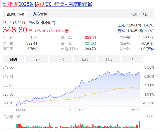 股价大涨逾8%，比亚迪跃居国内首家万亿市值车企