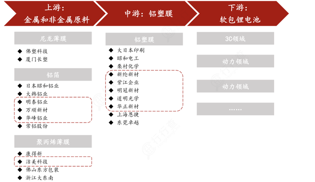 铝塑膜迎爆发风口！软包锂电池带动，龙头强者恒强