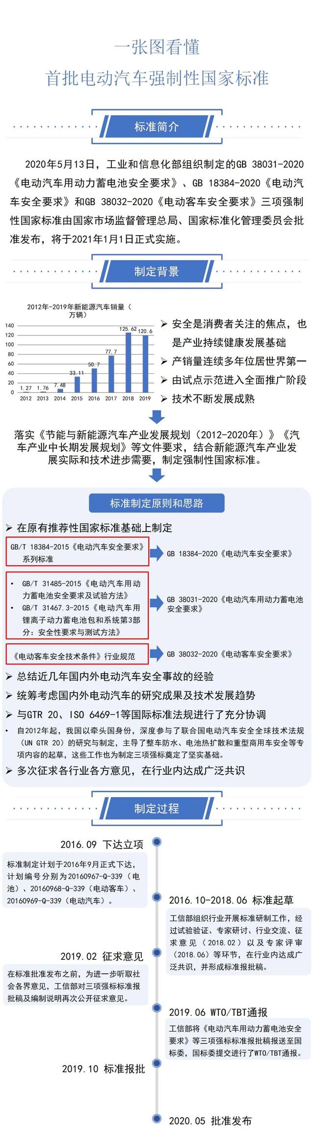 头条 | 我国电动汽车领域首批强制性国家标准公布！（附图解）