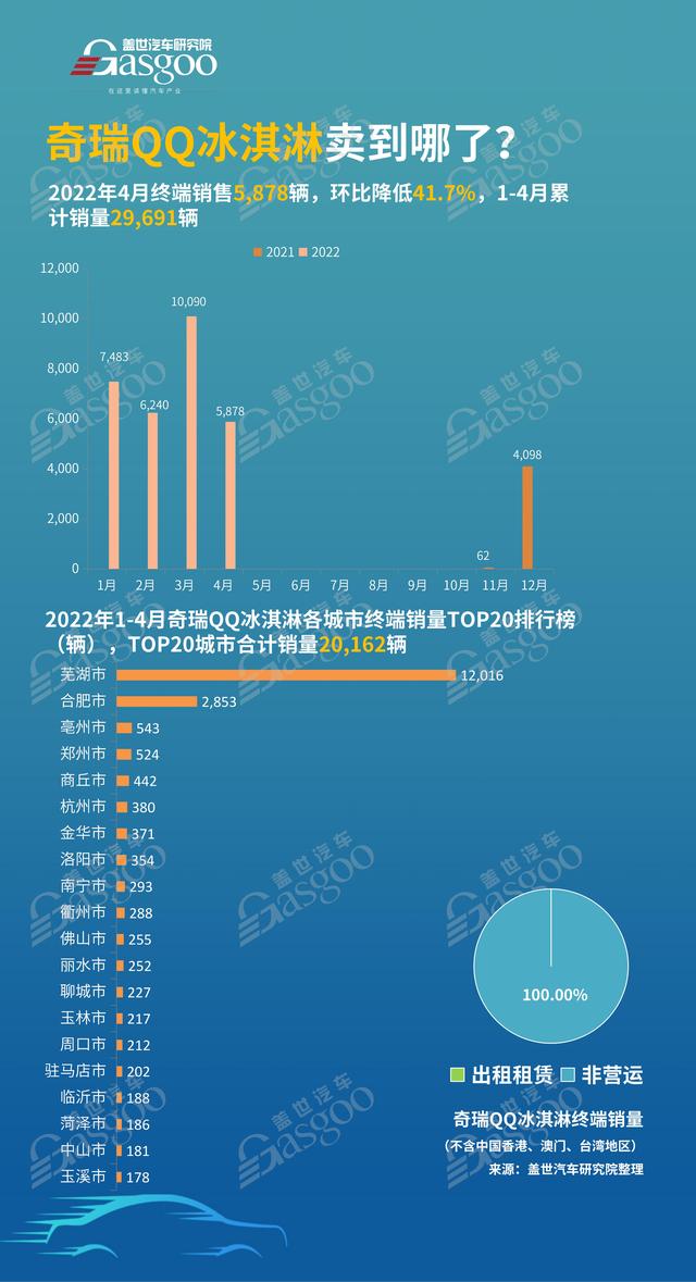 奇瑞QQ冰淇淋卖到哪了？4月销量TOP20各城市排名