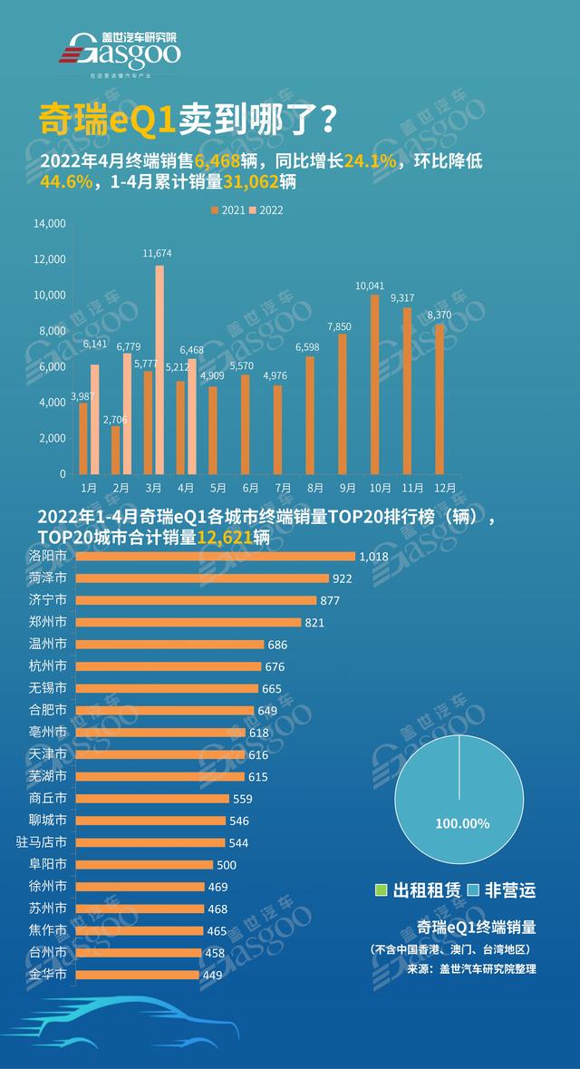 奇瑞eQ1卖到哪了？4月销量TOP20各城市排名