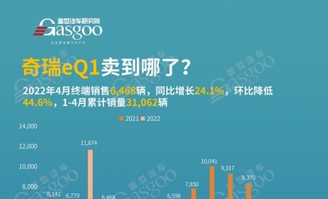 奇瑞eQ1卖到哪了？4月销量TOP20各城市排名