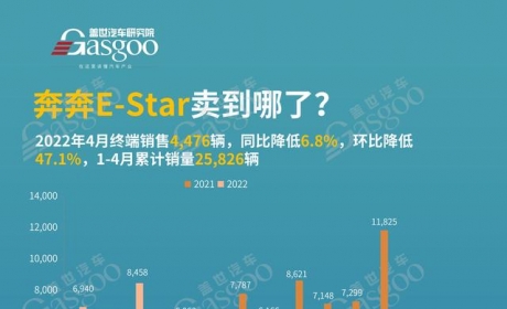 奔奔E-Star卖到哪了？4月销量TOP20各城市排名