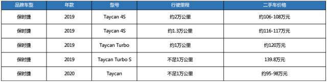 两年贬值40万，残值还剩139万，Taycan二手车该不该买？