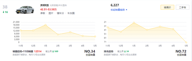 5月份轿车销量前十：宝马5系上榜，五菱宏光MINIEV位居榜首