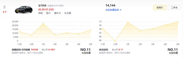 5月份轿车销量前十：宝马5系上榜，五菱宏光MINIEV位居榜首