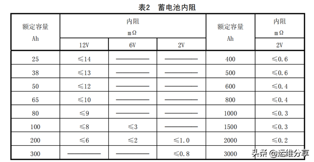 蓄电池重量和内阻测试值一览表