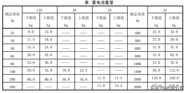 蓄电池重量和内阻测试值一览表